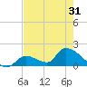 Bow Channel North tide chart for Monday, May 31, 2021