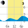 Bow Channel North tide chart for Monday, May 3, 2021