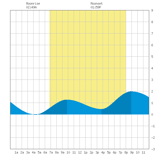 Bow Channel North tide chart for Tuesday, May 4, 2021