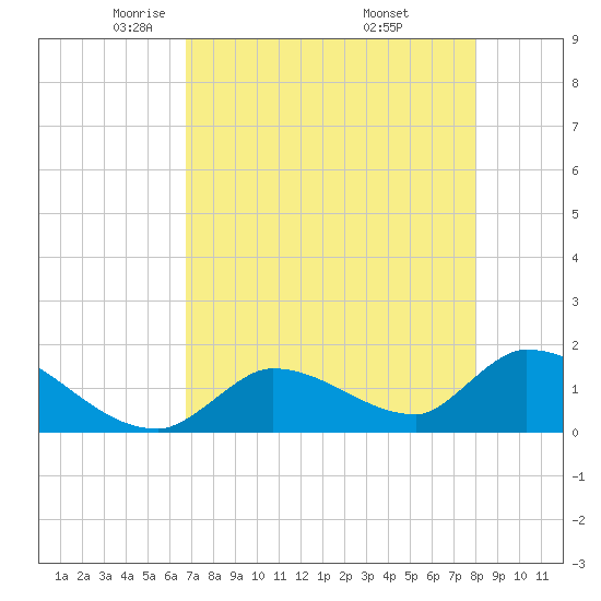 Bow Channel North tide chart for Wednesday, May 5, 2021