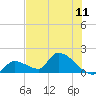 Bow Channel North tide chart for Friday, June 11, 2021