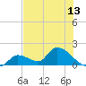 Bow Channel North tide chart for Sunday, June 13, 2021