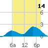 Bow Channel North tide chart for Monday, June 14, 2021