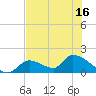 Bow Channel North tide chart for Wednesday, June 16, 2021