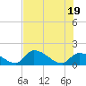 Bow Channel North tide chart for Saturday, June 19, 2021