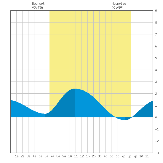 Bow Channel North tide chart for Monday, June 21, 2021