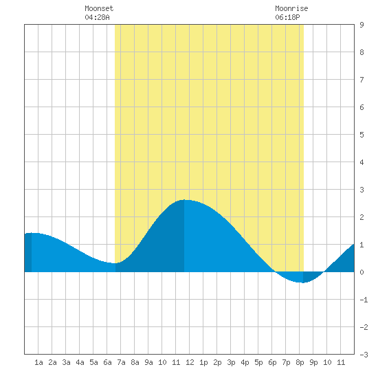Bow Channel North tide chart for Tuesday, June 22, 2021