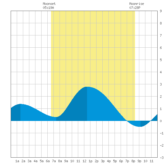 Bow Channel North tide chart for Wednesday, June 23, 2021