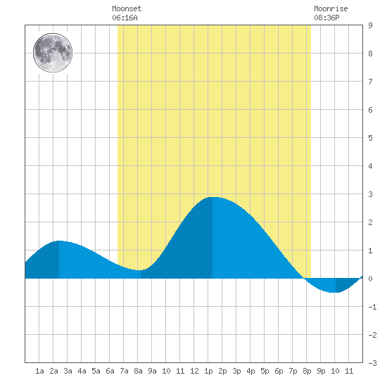 Bow Channel North tide chart for Thursday, June 24, 2021
