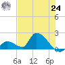 Bow Channel North tide chart for Thursday, June 24, 2021
