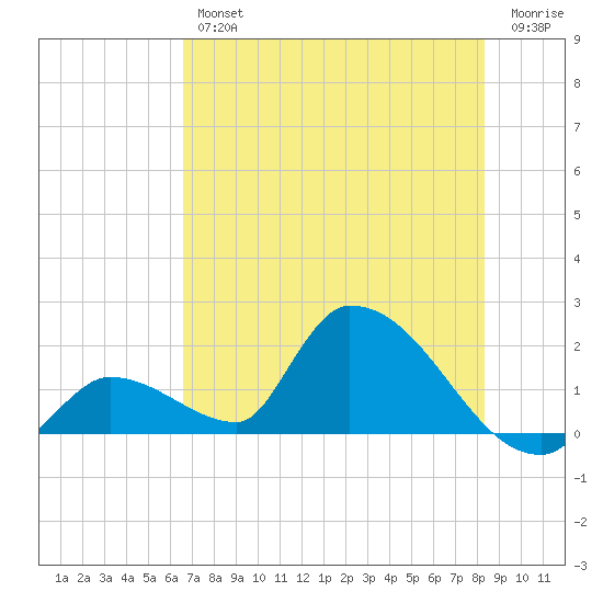 Bow Channel North tide chart for Friday, June 25, 2021