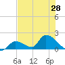 Bow Channel North tide chart for Monday, June 28, 2021