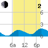 Bow Channel North tide chart for Wednesday, June 2, 2021