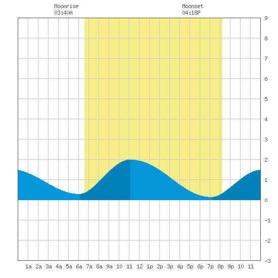 Bow Channel North tide chart for Saturday, June 5, 2021