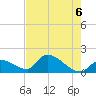 Bow Channel North tide chart for Sunday, June 6, 2021