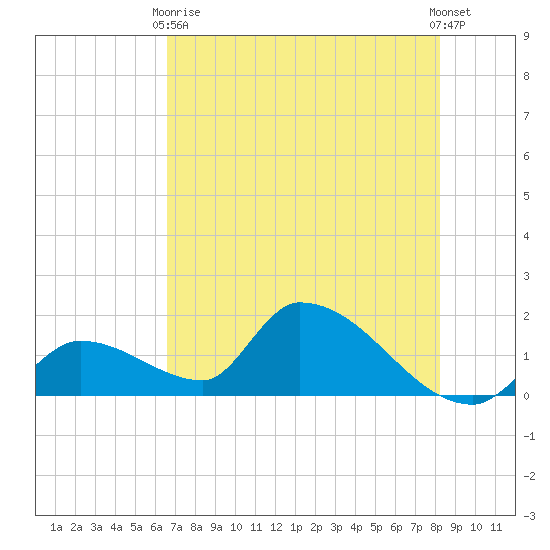 Bow Channel North tide chart for Wednesday, June 9, 2021