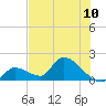 Bow Channel North tide chart for Saturday, July 10, 2021