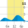 Bow Channel North tide chart for Sunday, July 11, 2021