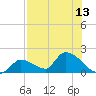 Bow Channel North tide chart for Tuesday, July 13, 2021