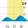 Bow Channel North tide chart for Wednesday, July 14, 2021