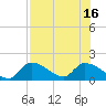 Bow Channel North tide chart for Friday, July 16, 2021