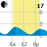 Bow Channel North tide chart for Saturday, July 17, 2021