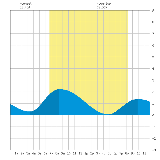 Bow Channel North tide chart for Sunday, July 18, 2021
