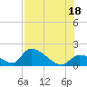 Bow Channel North tide chart for Sunday, July 18, 2021