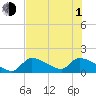 Bow Channel North tide chart for Thursday, July 1, 2021