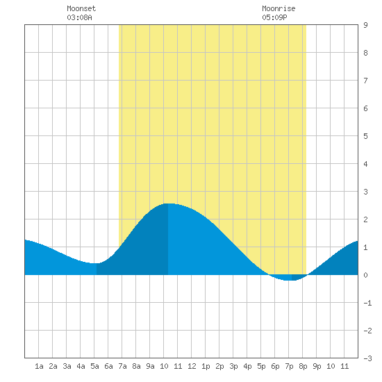 Bow Channel North tide chart for Tuesday, July 20, 2021