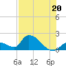 Bow Channel North tide chart for Tuesday, July 20, 2021