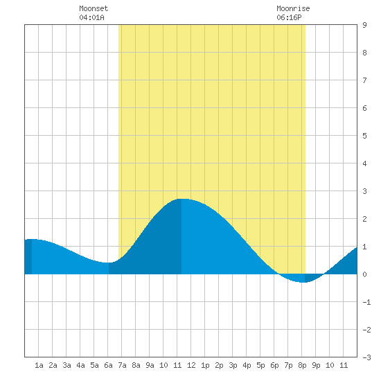 Bow Channel North tide chart for Wednesday, July 21, 2021