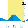 Bow Channel North tide chart for Wednesday, July 21, 2021