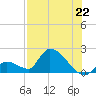 Bow Channel North tide chart for Thursday, July 22, 2021