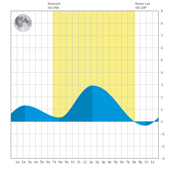 Bow Channel North tide chart for Friday, July 23, 2021