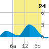 Bow Channel North tide chart for Saturday, July 24, 2021