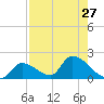 Bow Channel North tide chart for Tuesday, July 27, 2021