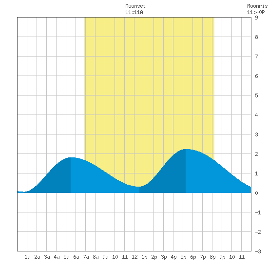 Bow Channel North tide chart for Wednesday, July 28, 2021