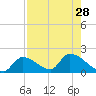 Bow Channel North tide chart for Wednesday, July 28, 2021