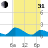Bow Channel North tide chart for Saturday, July 31, 2021