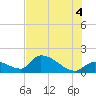 Bow Channel North tide chart for Sunday, July 4, 2021