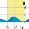 Bow Channel North tide chart for Monday, July 5, 2021