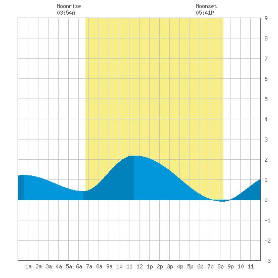 Bow Channel North tide chart for Tuesday, July 6, 2021