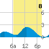 Bow Channel North tide chart for Thursday, July 8, 2021
