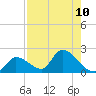 Bow Channel North tide chart for Tuesday, August 10, 2021
