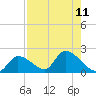 Bow Channel North tide chart for Wednesday, August 11, 2021