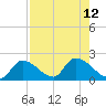 Bow Channel North tide chart for Thursday, August 12, 2021