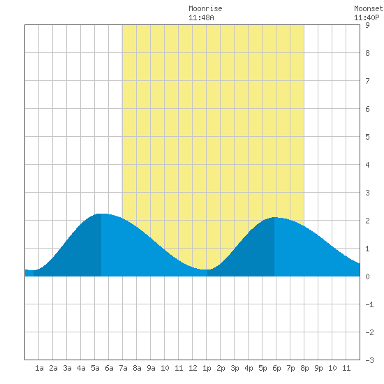 Bow Channel North tide chart for Friday, August 13, 2021