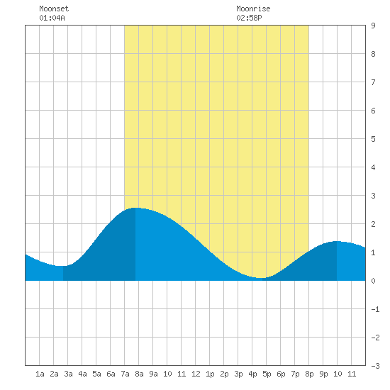 Bow Channel North tide chart for Monday, August 16, 2021