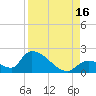Bow Channel North tide chart for Monday, August 16, 2021